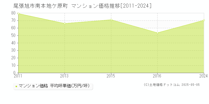 尾張旭市南本地ケ原町のマンション価格推移グラフ 