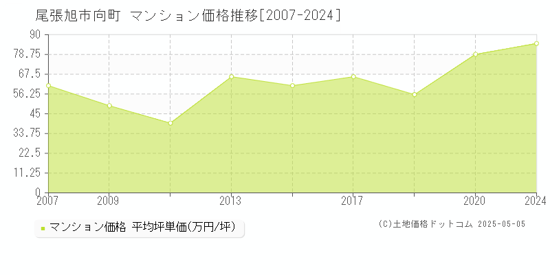 向町(尾張旭市)のマンション価格推移グラフ(坪単価)[2007-2024年]