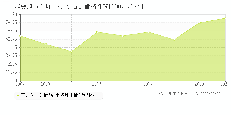 尾張旭市向町のマンション価格推移グラフ 