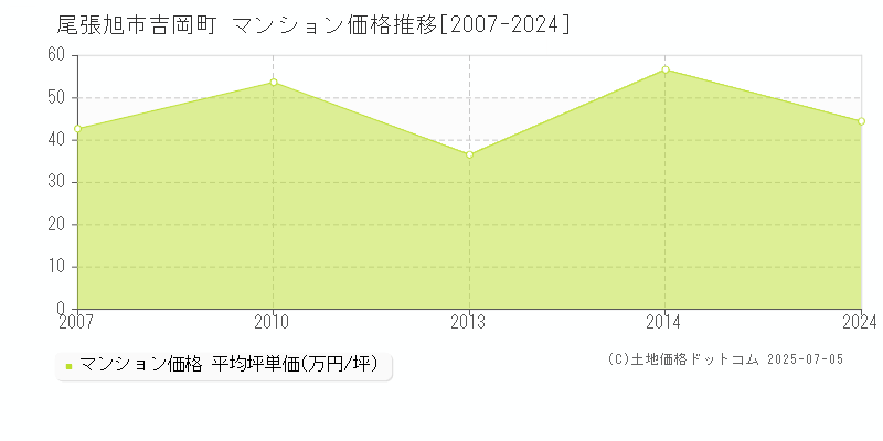 吉岡町(尾張旭市)のマンション価格推移グラフ(坪単価)[2007-2024年]