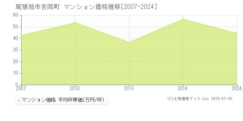 尾張旭市吉岡町のマンション価格推移グラフ 