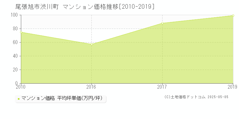 渋川町(尾張旭市)のマンション価格推移グラフ(坪単価)[2010-2019年]