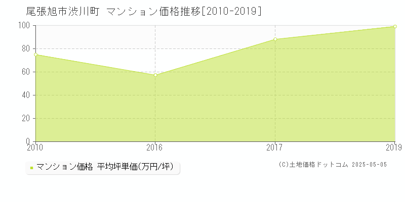 尾張旭市渋川町のマンション価格推移グラフ 