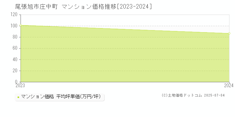 庄中町(尾張旭市)のマンション価格推移グラフ(坪単価)[2023-2024年]