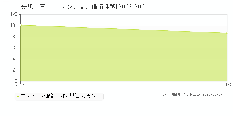 尾張旭市庄中町のマンション価格推移グラフ 