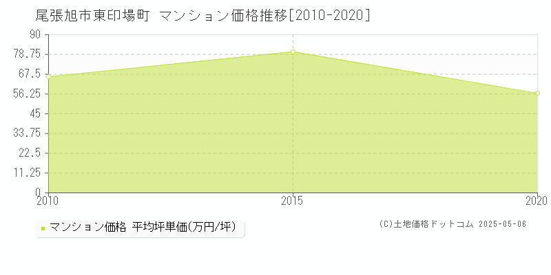 東印場町(尾張旭市)のマンション価格推移グラフ(坪単価)[2010-2020年]