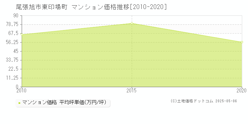 尾張旭市東印場町のマンション価格推移グラフ 