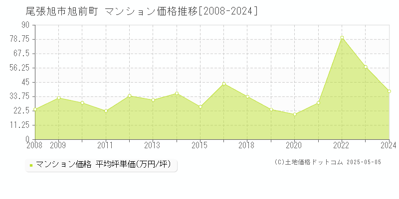 旭前町(尾張旭市)のマンション価格推移グラフ(坪単価)[2008-2024年]