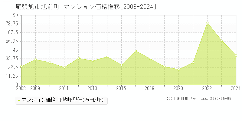 尾張旭市旭前町のマンション価格推移グラフ 