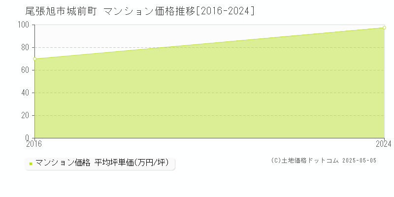 城前町(尾張旭市)のマンション価格推移グラフ(坪単価)[2016-2024年]