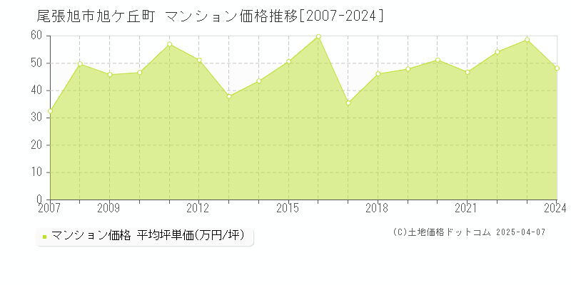 尾張旭市旭ケ丘町のマンション価格推移グラフ 