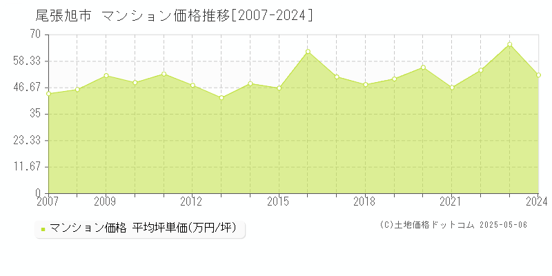 尾張旭市(愛知県)のマンション価格推移グラフ(坪単価)[2007-2024年]