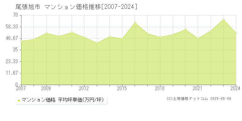 尾張旭市全域のマンション価格推移グラフ 