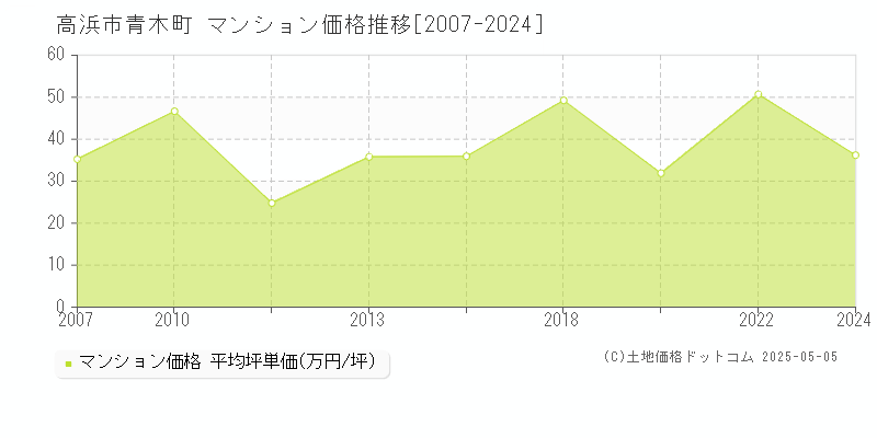 青木町(高浜市)のマンション価格推移グラフ(坪単価)[2007-2024年]