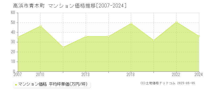 高浜市青木町のマンション価格推移グラフ 