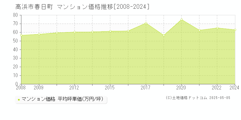 春日町(高浜市)のマンション価格推移グラフ(坪単価)[2008-2024年]