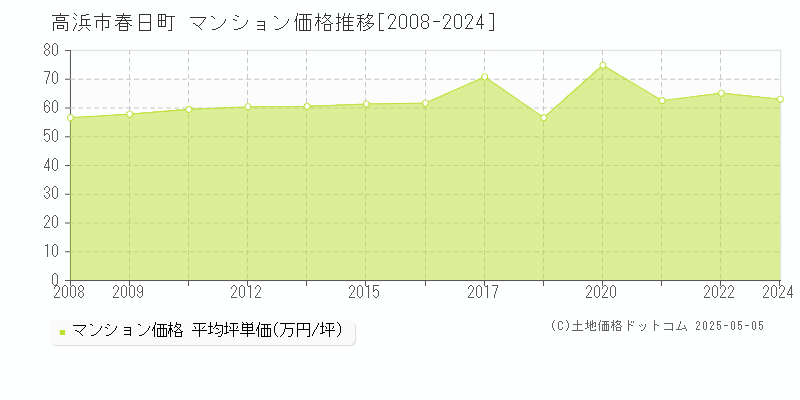 高浜市春日町のマンション価格推移グラフ 