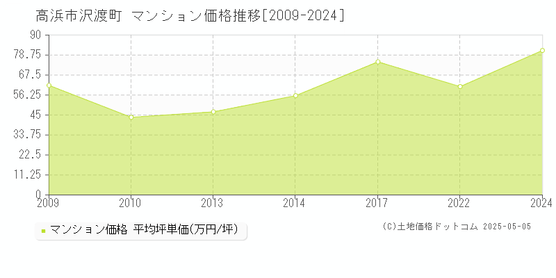 沢渡町(高浜市)のマンション価格推移グラフ(坪単価)[2009-2024年]