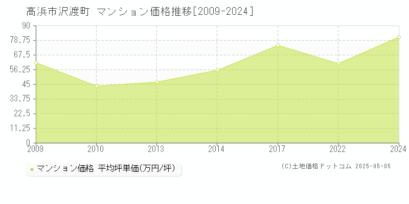 高浜市沢渡町のマンション価格推移グラフ 