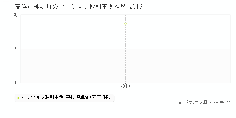 高浜市神明町のマンション取引事例推移グラフ 