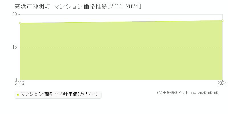 神明町(高浜市)のマンション価格推移グラフ(坪単価)[2013-2024年]