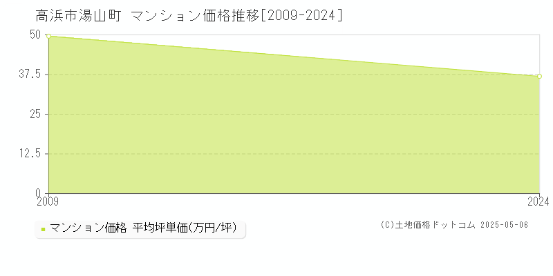 湯山町(高浜市)のマンション価格推移グラフ(坪単価)[2009-2024年]