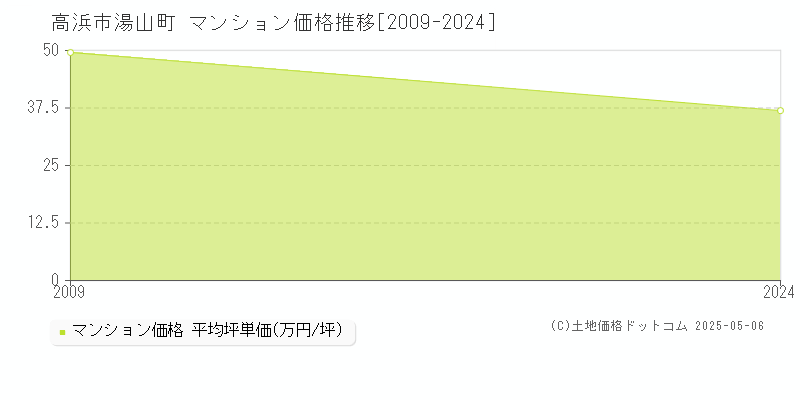 高浜市湯山町のマンション価格推移グラフ 