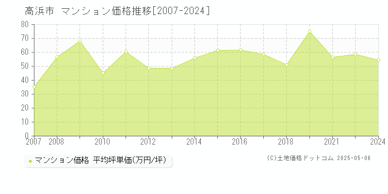 高浜市(愛知県)のマンション価格推移グラフ(坪単価)[2007-2024年]
