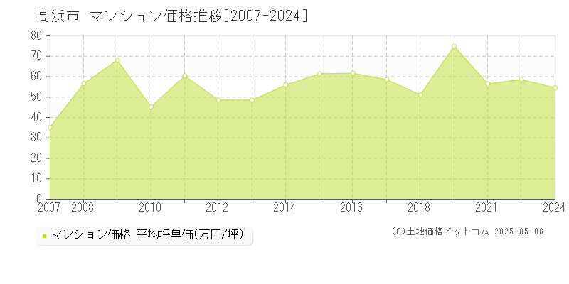 高浜市のマンション価格推移グラフ 