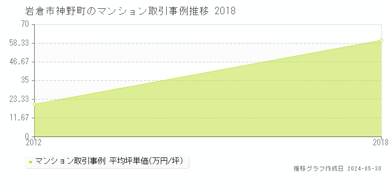 岩倉市神野町のマンション価格推移グラフ 