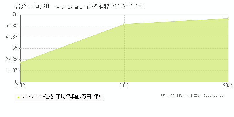 神野町(岩倉市)のマンション価格推移グラフ(坪単価)[2012-2024年]
