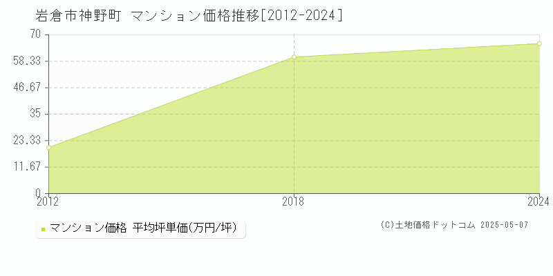 岩倉市神野町のマンション価格推移グラフ 