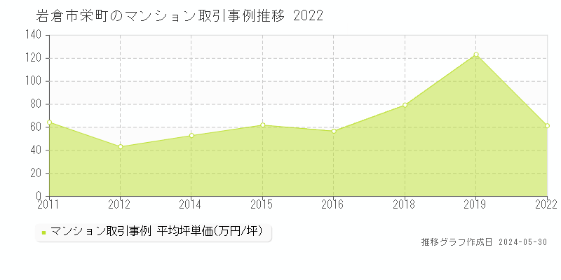 岩倉市栄町のマンション価格推移グラフ 