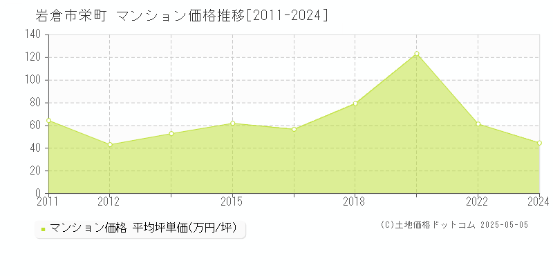 栄町(岩倉市)のマンション価格推移グラフ(坪単価)[2011-2024年]