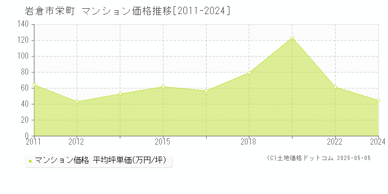 岩倉市栄町のマンション価格推移グラフ 