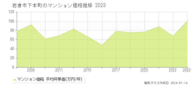 岩倉市下本町のマンション価格推移グラフ 