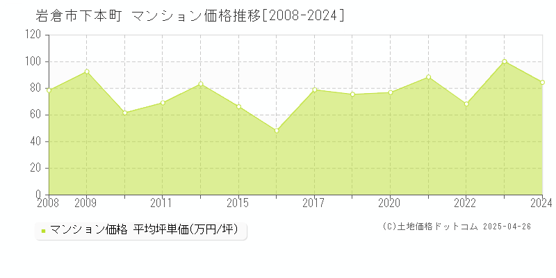 岩倉市下本町のマンション価格推移グラフ 