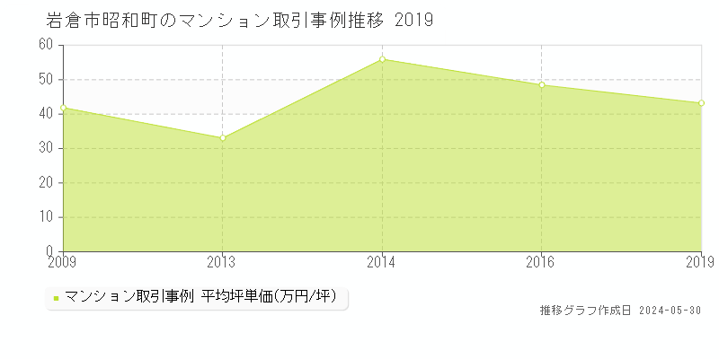 岩倉市昭和町のマンション価格推移グラフ 