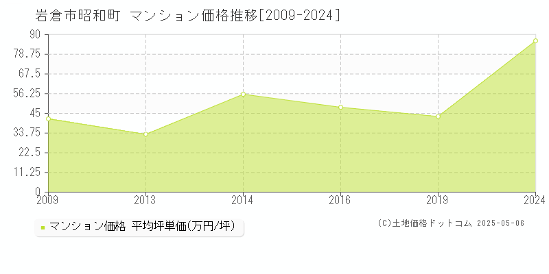 昭和町(岩倉市)のマンション価格推移グラフ(坪単価)[2009-2024年]