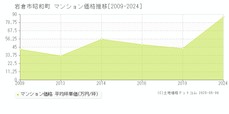 岩倉市昭和町のマンション価格推移グラフ 