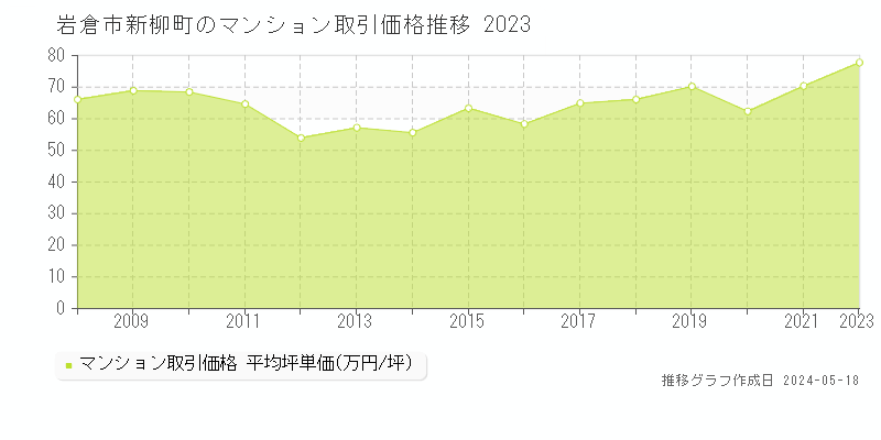 岩倉市新柳町のマンション価格推移グラフ 