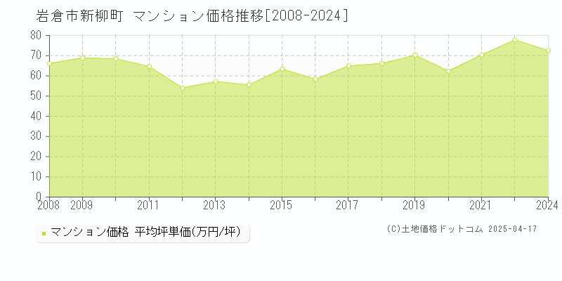 岩倉市新柳町のマンション価格推移グラフ 