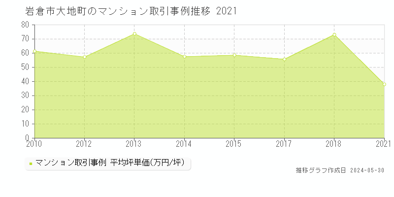 岩倉市大地町のマンション価格推移グラフ 