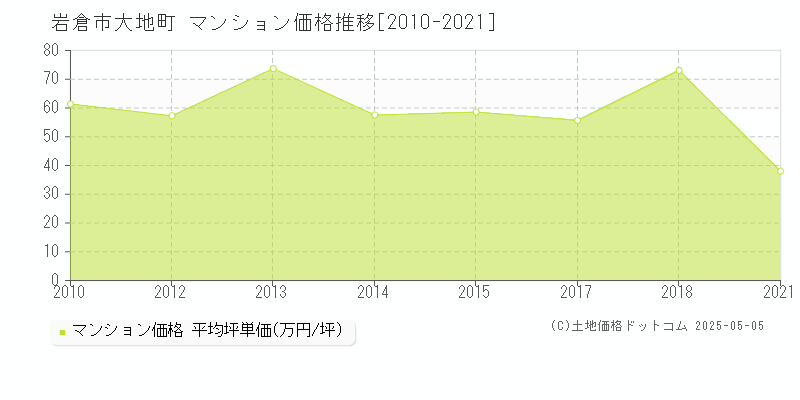 大地町(岩倉市)のマンション価格推移グラフ(坪単価)[2010-2021年]
