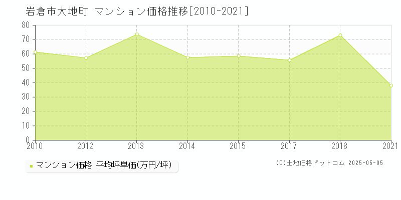 岩倉市大地町のマンション価格推移グラフ 