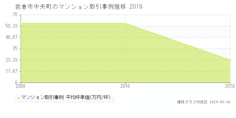 岩倉市中央町のマンション取引価格推移グラフ 