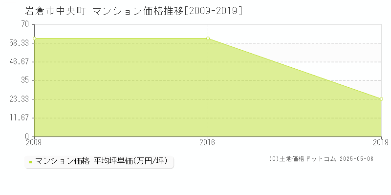 中央町(岩倉市)のマンション価格推移グラフ(坪単価)[2009-2019年]