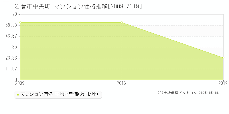 岩倉市中央町のマンション取引価格推移グラフ 