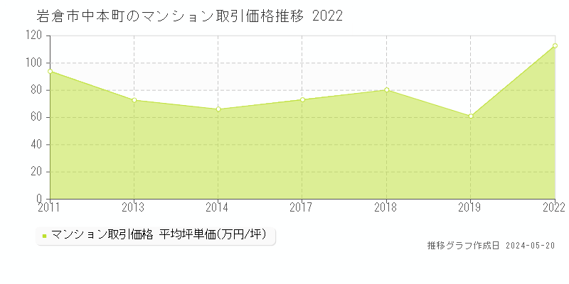 岩倉市中本町のマンション価格推移グラフ 