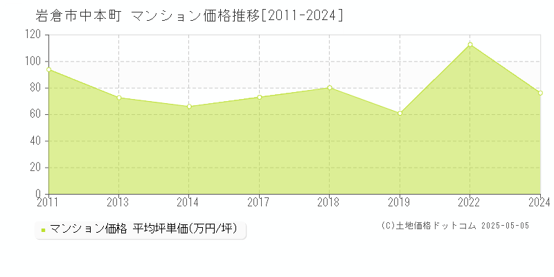 中本町(岩倉市)のマンション価格推移グラフ(坪単価)[2011-2024年]